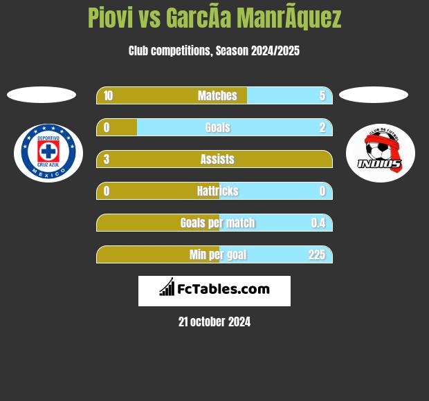 Piovi vs GarcÃ­a ManrÃ­quez h2h player stats