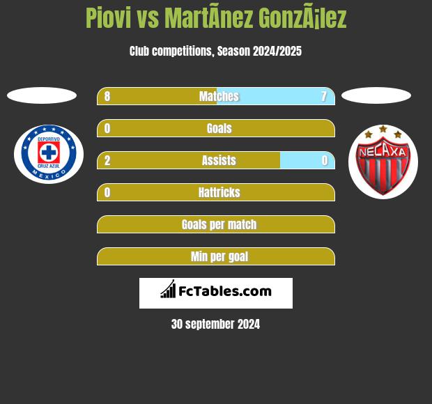 Piovi vs MartÃ­nez GonzÃ¡lez h2h player stats