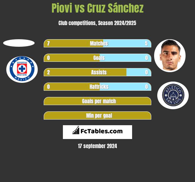 Piovi vs Cruz Sánchez h2h player stats