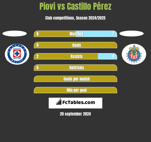 Piovi vs Castillo Pérez h2h player stats