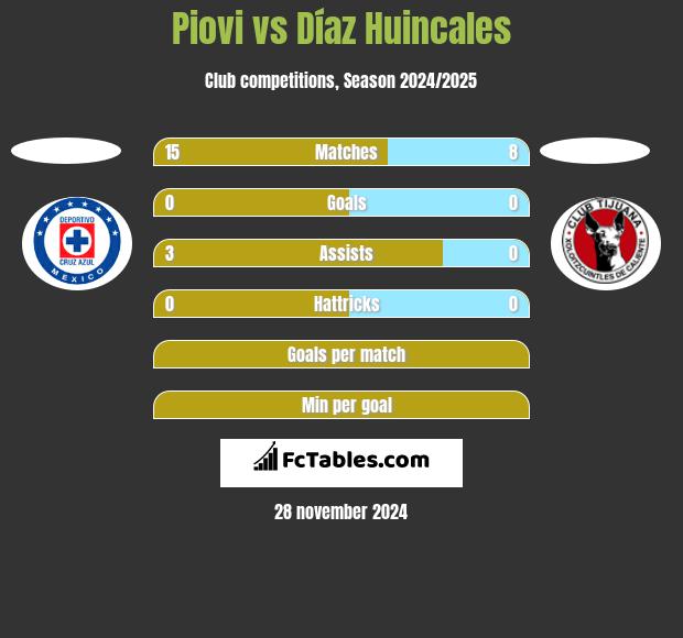 Piovi vs Díaz Huincales h2h player stats