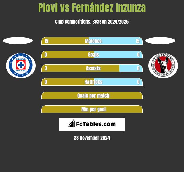 Piovi vs Fernández Inzunza h2h player stats