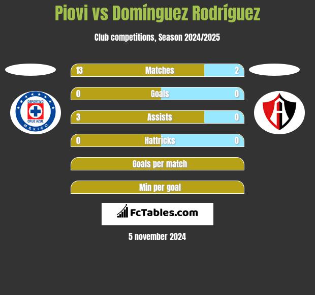 Piovi vs Domínguez Rodríguez h2h player stats