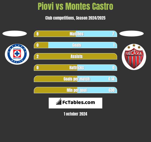 Piovi vs Montes Castro h2h player stats