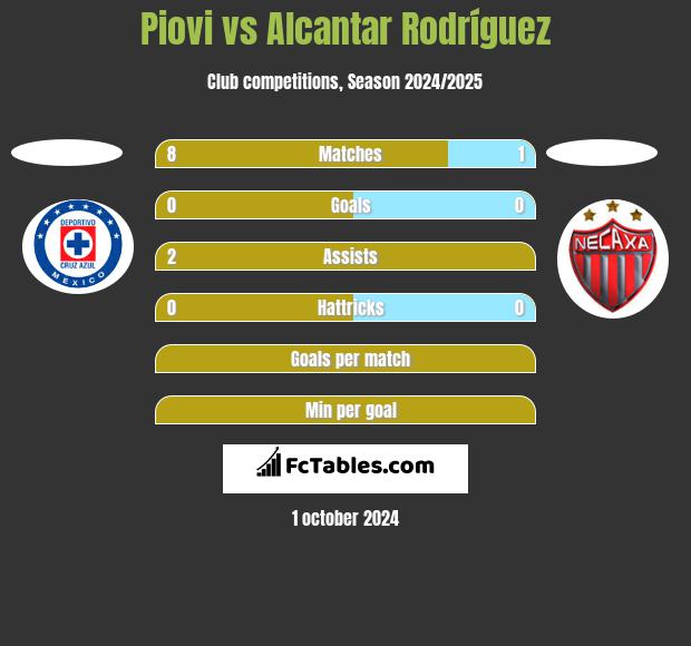 Piovi vs Alcantar Rodríguez h2h player stats