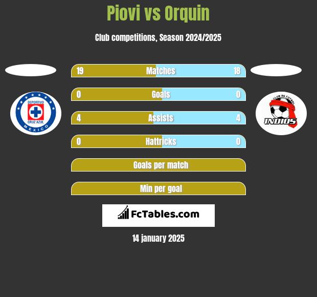 Piovi vs Orquin h2h player stats