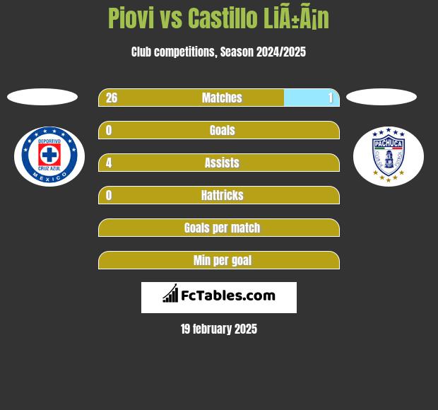 Piovi vs Castillo LiÃ±Ã¡n h2h player stats