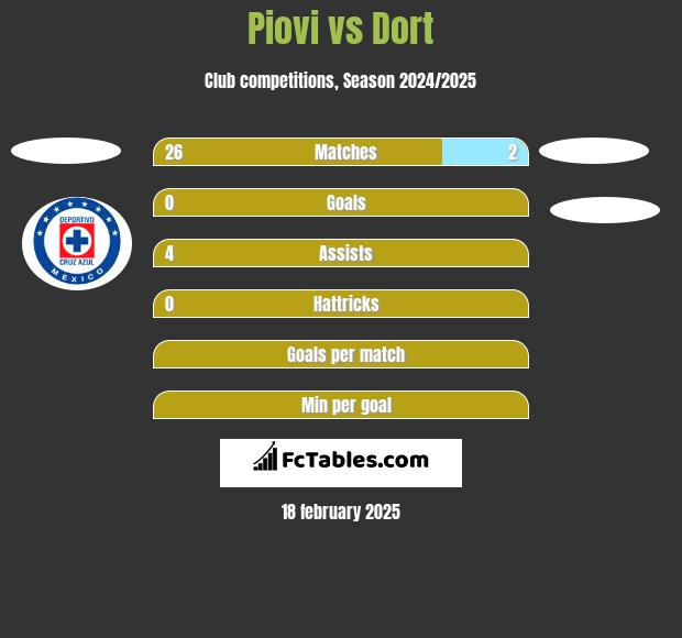 Piovi vs Dort h2h player stats