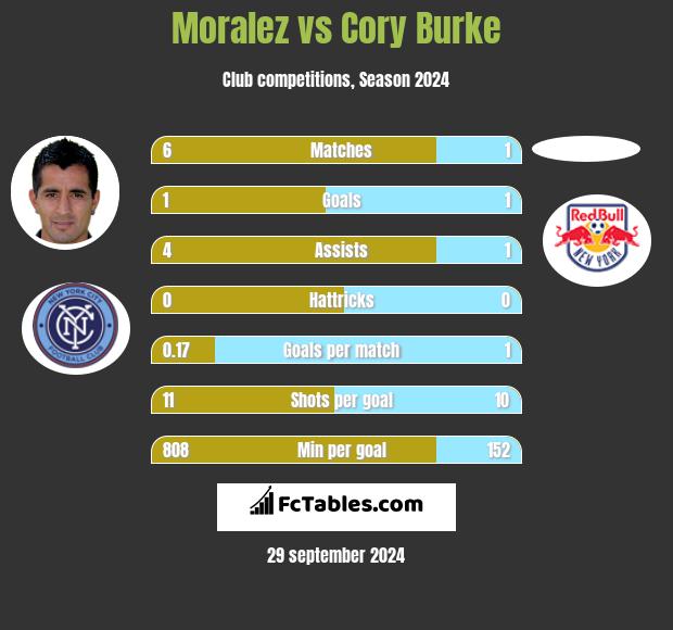 Moralez vs Cory Burke h2h player stats