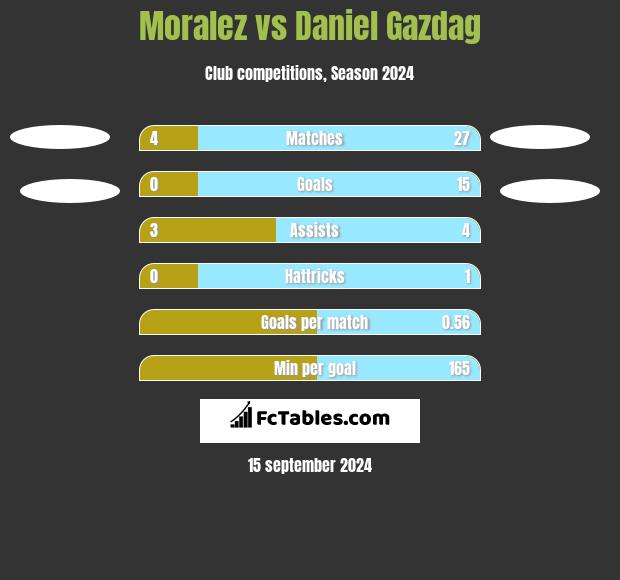 Moralez vs Daniel Gazdag h2h player stats