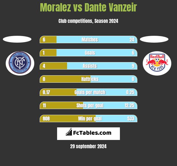 Moralez vs Dante Vanzeir h2h player stats