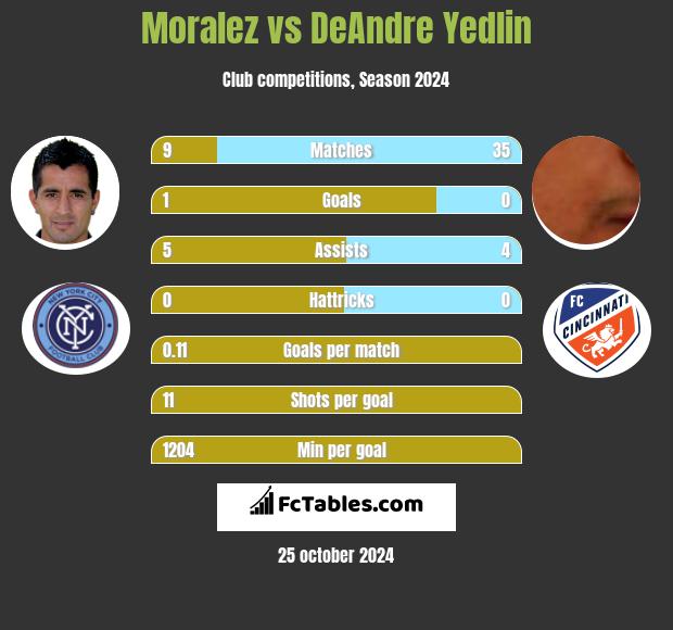 Moralez vs DeAndre Yedlin h2h player stats