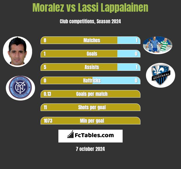 Moralez vs Lassi Lappalainen h2h player stats