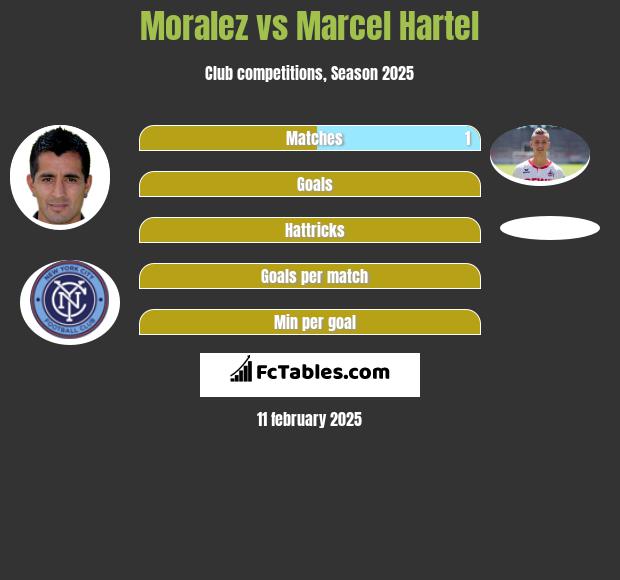 Moralez vs Marcel Hartel h2h player stats