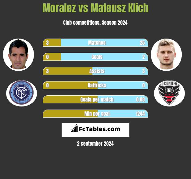 Moralez vs Mateusz Klich h2h player stats