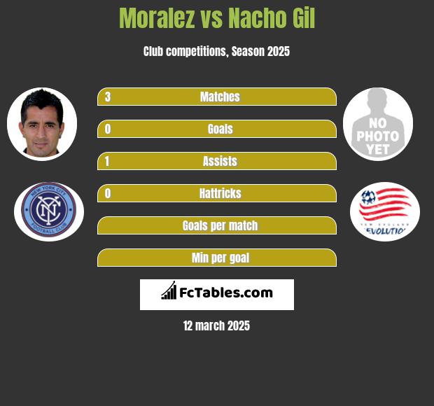 Moralez vs Nacho Gil h2h player stats