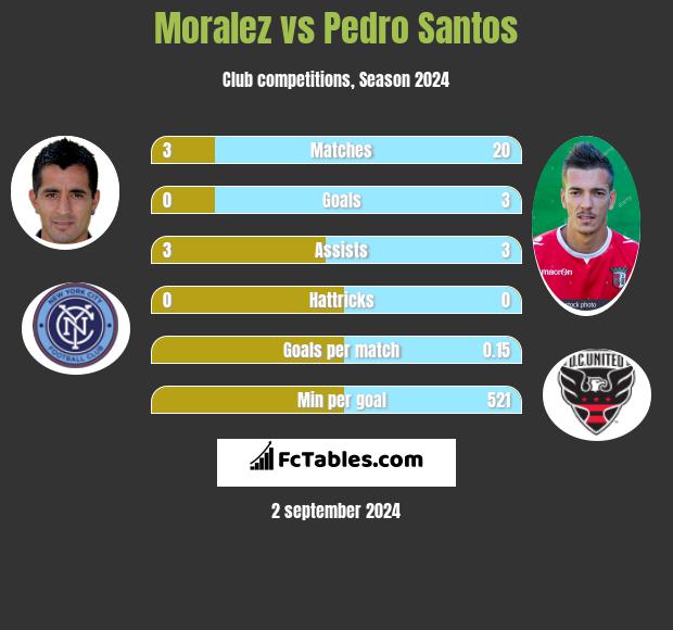 Moralez vs Pedro Santos h2h player stats