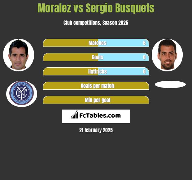 Moralez vs Sergio Busquets h2h player stats