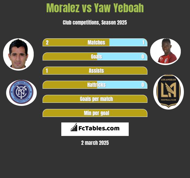 Moralez vs Yaw Yeboah h2h player stats