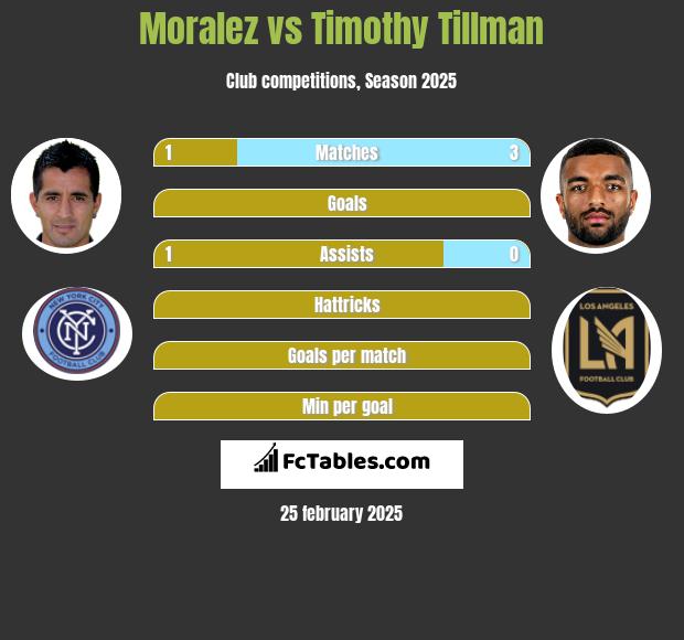 Moralez vs Timothy Tillman h2h player stats