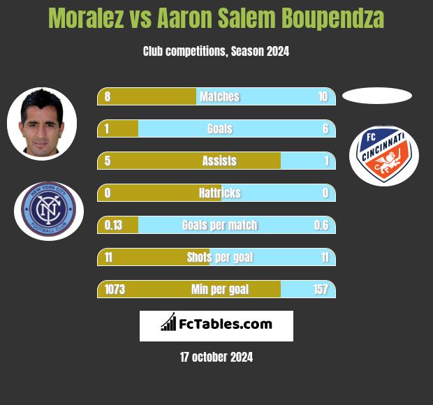 Moralez vs Aaron Salem Boupendza h2h player stats