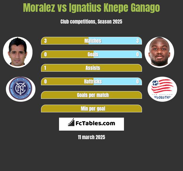 Moralez vs Ignatius Knepe Ganago h2h player stats