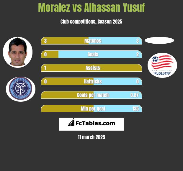 Moralez vs Alhassan Yusuf h2h player stats