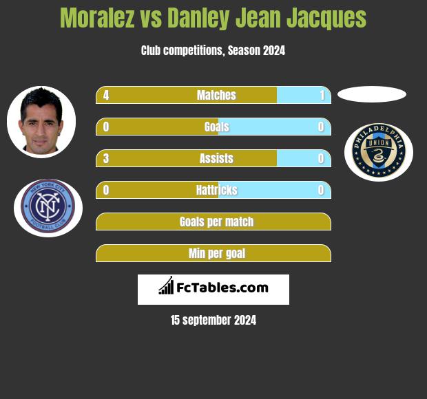 Moralez vs Danley Jean Jacques h2h player stats