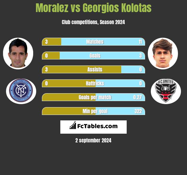 Moralez vs Georgios Kolotas h2h player stats