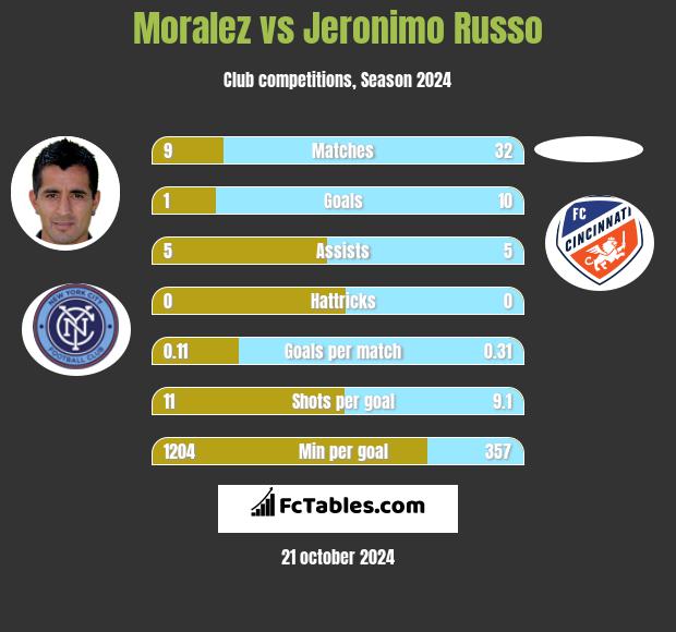 Moralez vs Jeronimo Russo h2h player stats