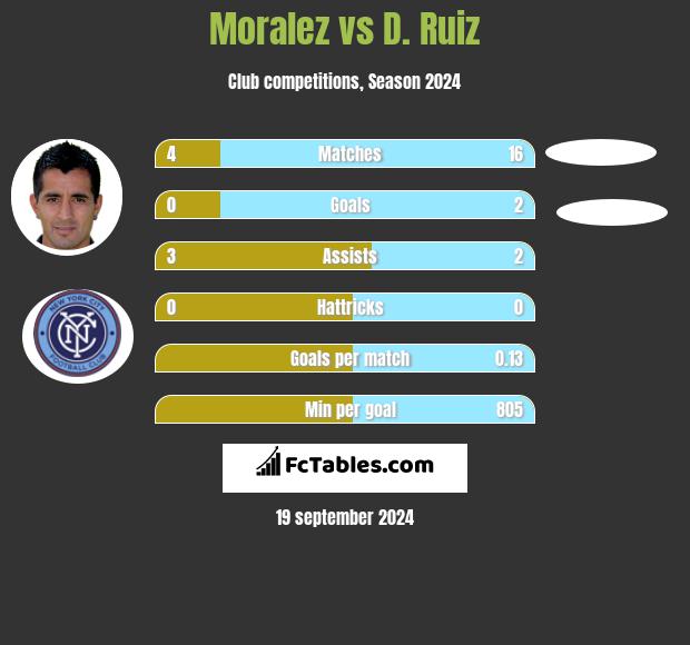 Moralez vs D. Ruiz h2h player stats