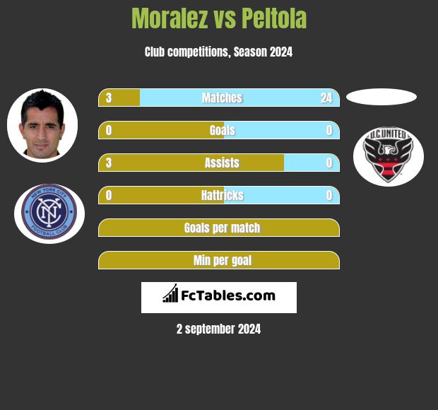 Moralez vs Peltola h2h player stats