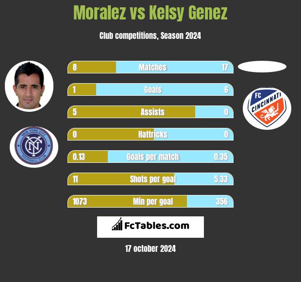 Moralez vs Kelsy Genez h2h player stats