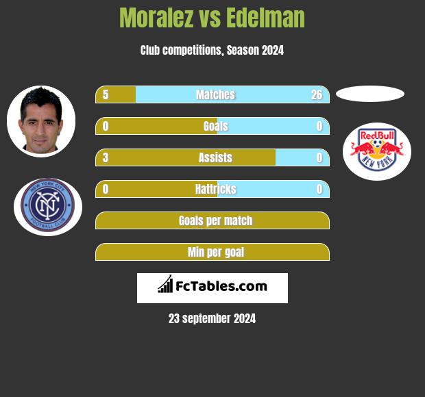 Moralez vs Edelman h2h player stats