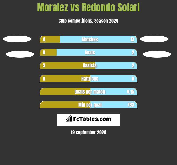 Moralez vs Redondo Solari h2h player stats