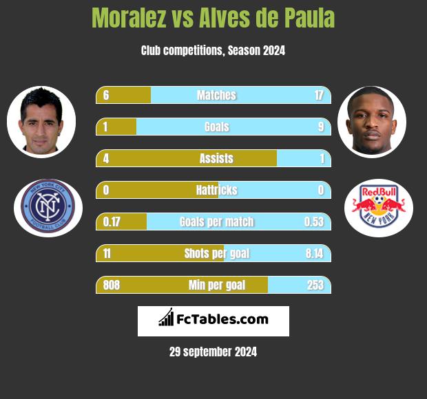 Moralez vs Alves de Paula h2h player stats