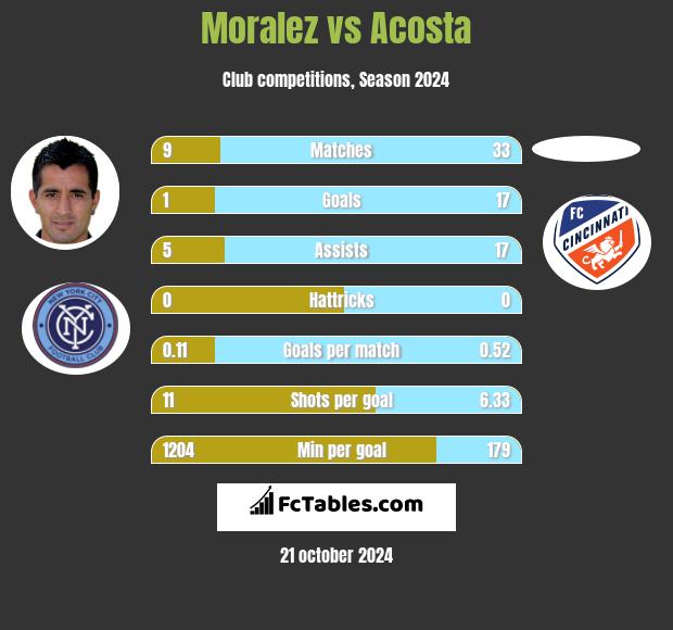 Moralez vs Acosta h2h player stats