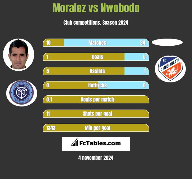 Moralez vs Nwobodo h2h player stats