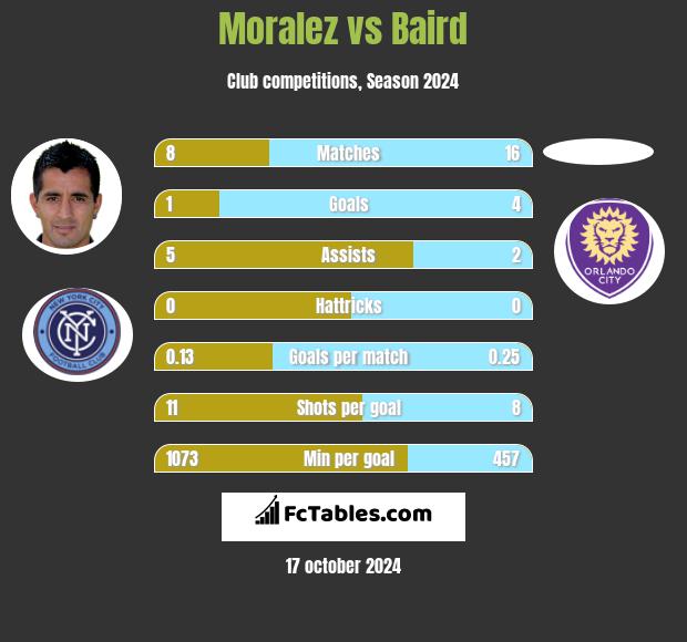 Moralez vs Baird h2h player stats