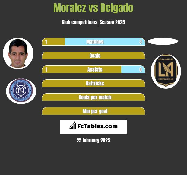 Moralez vs Delgado h2h player stats