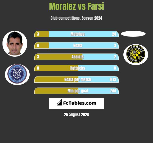 Moralez vs Farsi h2h player stats