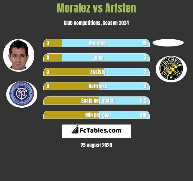 Moralez vs Arfsten h2h player stats