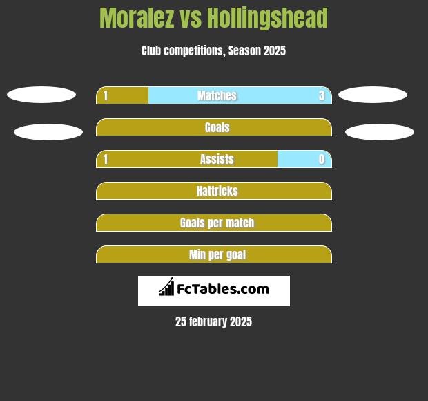 Moralez vs Hollingshead h2h player stats