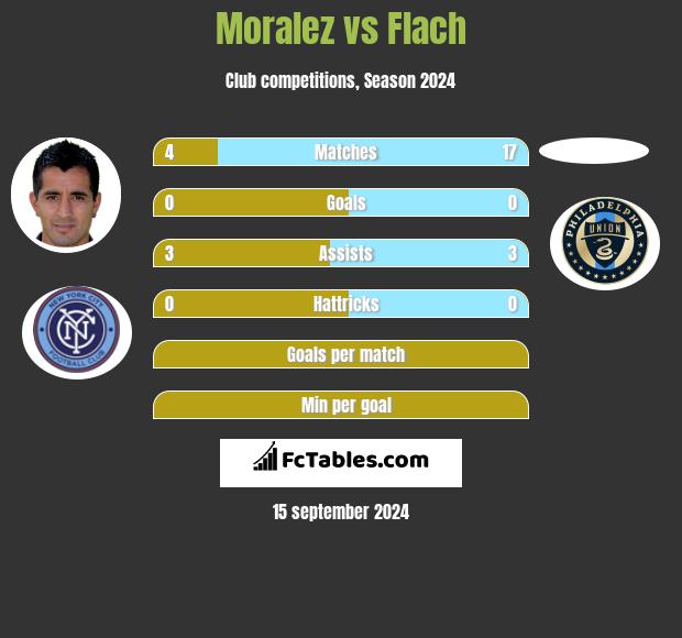 Moralez vs Flach h2h player stats