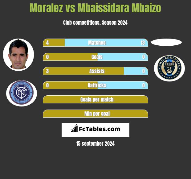 Moralez vs Mbaissidara Mbaizo h2h player stats