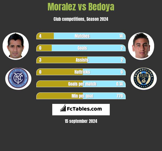 Moralez vs Bedoya h2h player stats