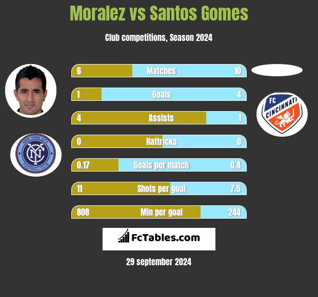 Moralez vs Santos Gomes h2h player stats