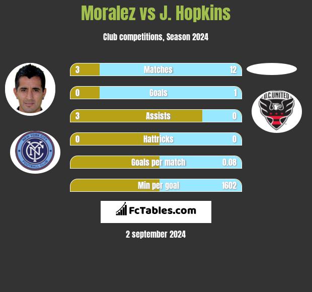 Moralez vs J. Hopkins h2h player stats