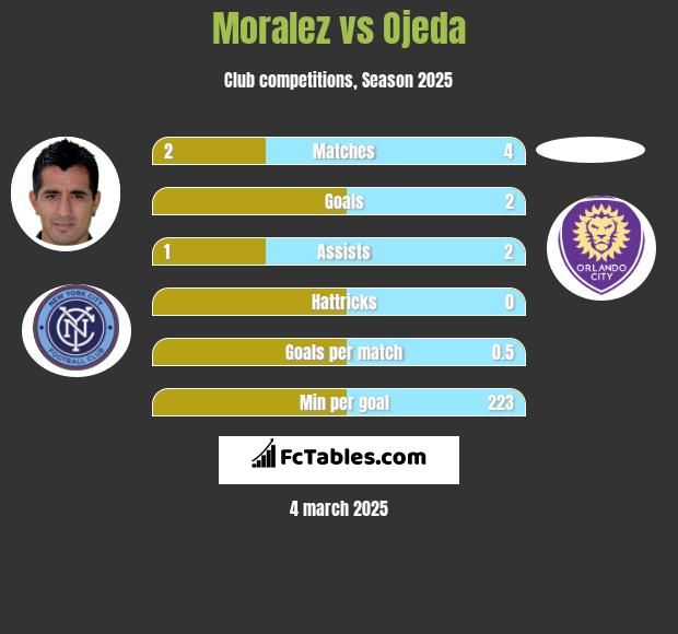 Moralez vs Ojeda h2h player stats