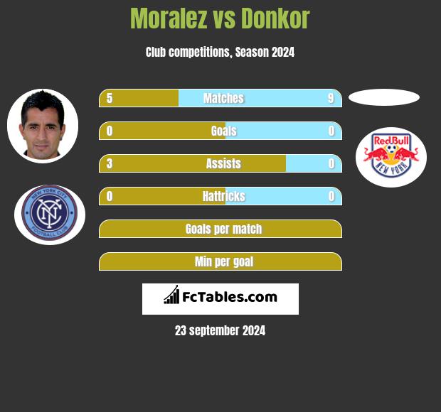 Moralez vs Donkor h2h player stats